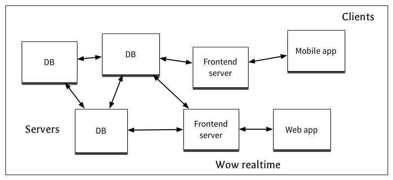 client server replication