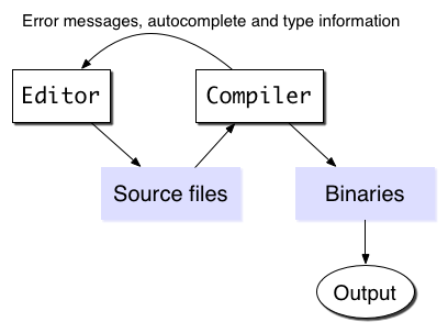 Simple IDE with compiler info