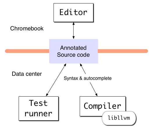 IDE with the editor in codemirror and everything else in a data center