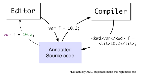 Code edited by the editor then annotated by the compiler