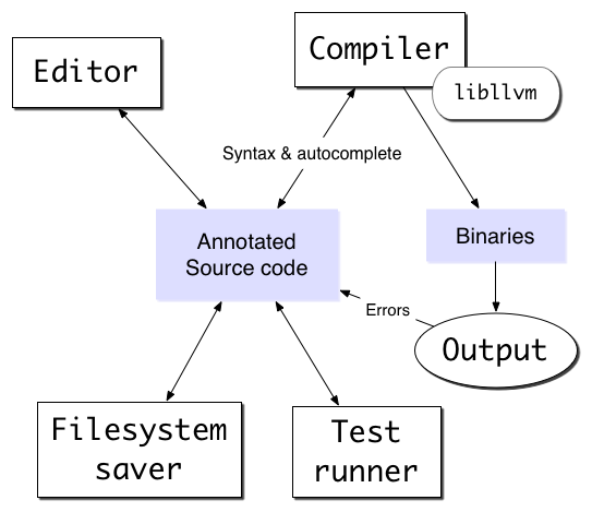 IDE components all sharing a view of the annotated source code