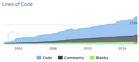 sqlite lines of code