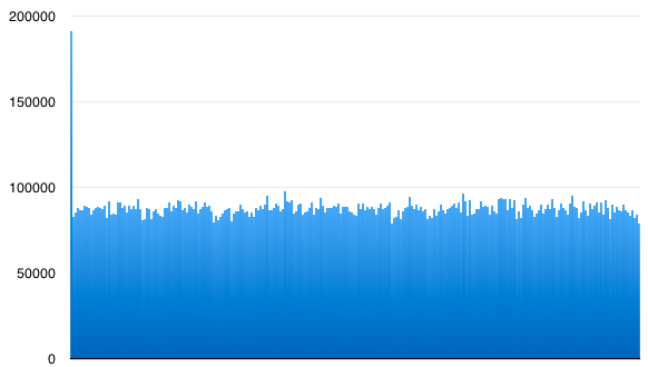 Body.data byte histogram