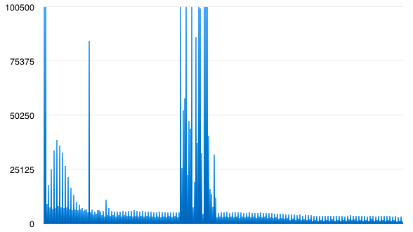 KeyText.index histogram