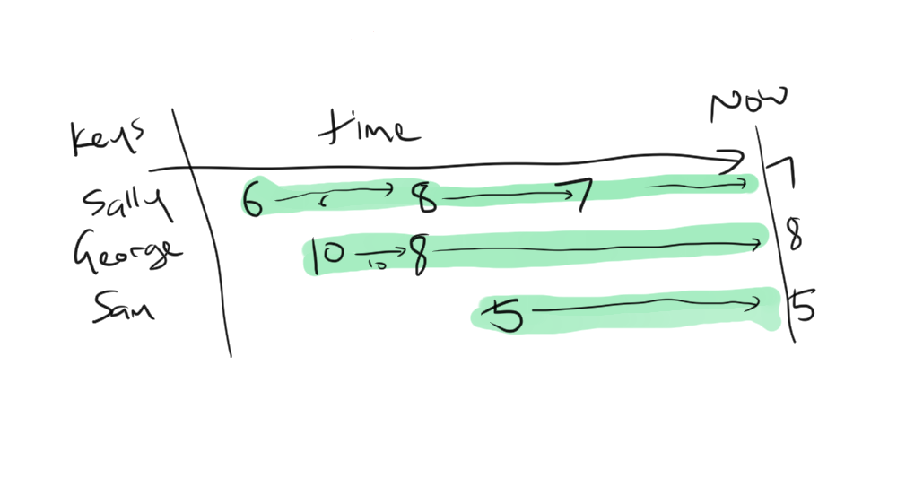 timeline of a database